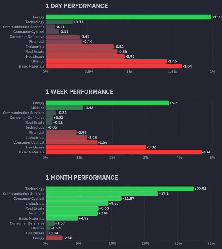標普11大類股績效；資料來源：Finviz