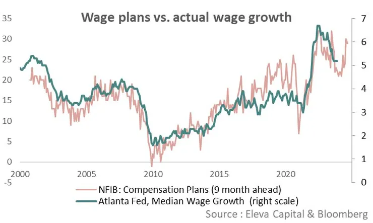 3 NFIB薪資計畫領先薪資成長率