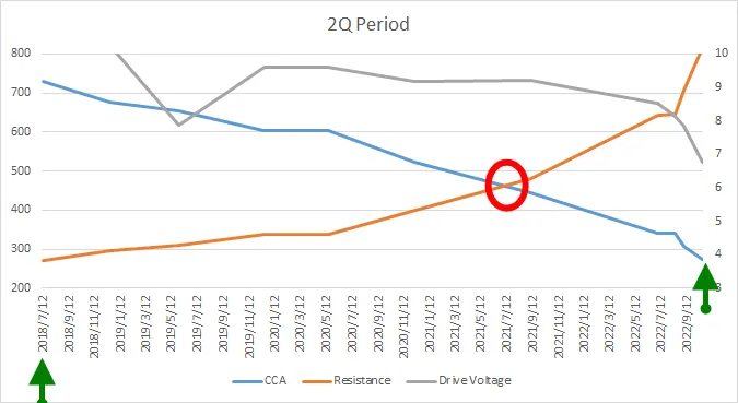紅圈處正好用了三年左右兩個綠箭頭分別是 2018/08, 2022/10
