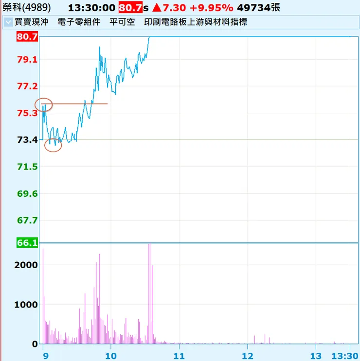 2026/04/10 榮科當日江波圖走勢