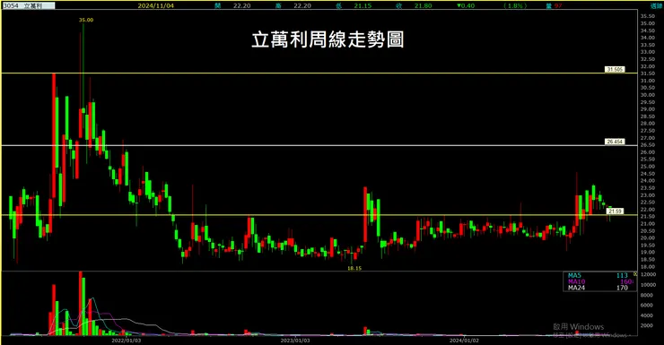 立萬利(3054)周線走勢圖