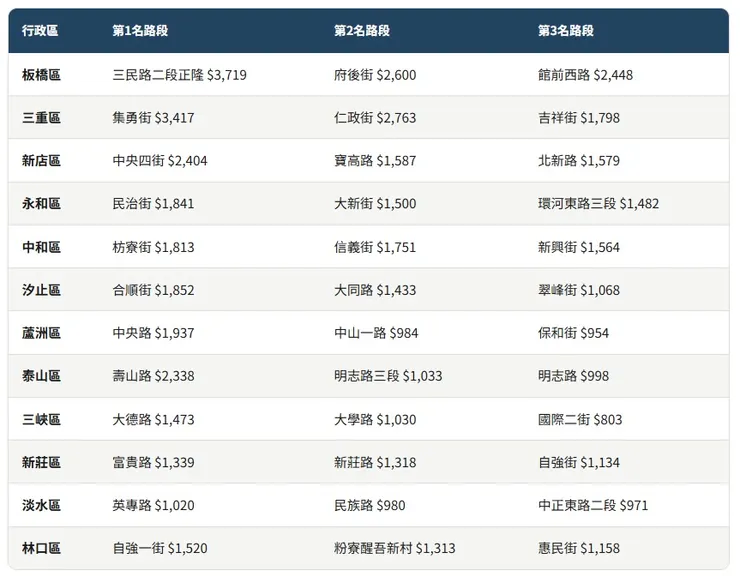 新北113~115各區租金最高前三路段