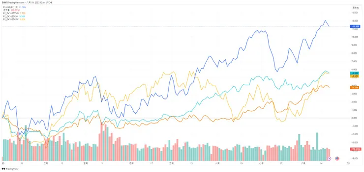 資料來源：TradingView