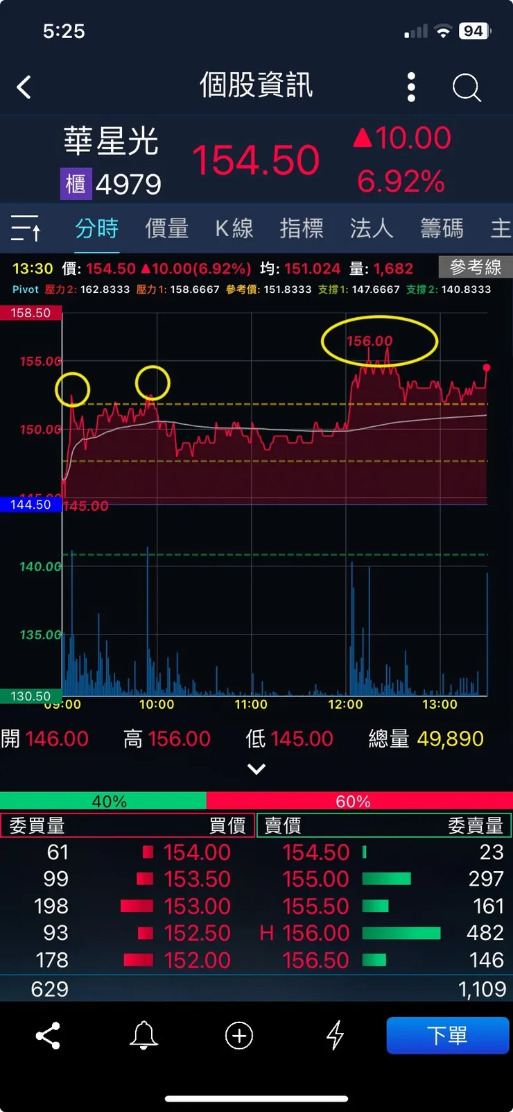 早盤及尾盤皆出現高不過高的現象提示