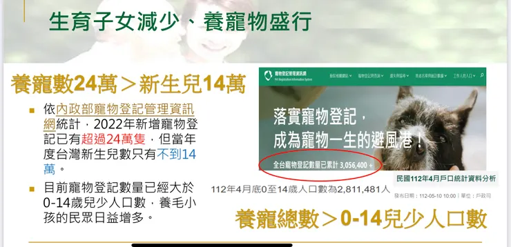台灣養寵物的比生小孩多
