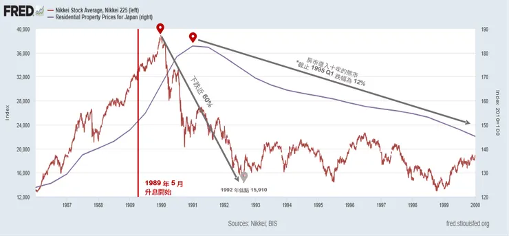 日經指數與日本住宅房地產價格指數。資料來源：FRED 公開數據