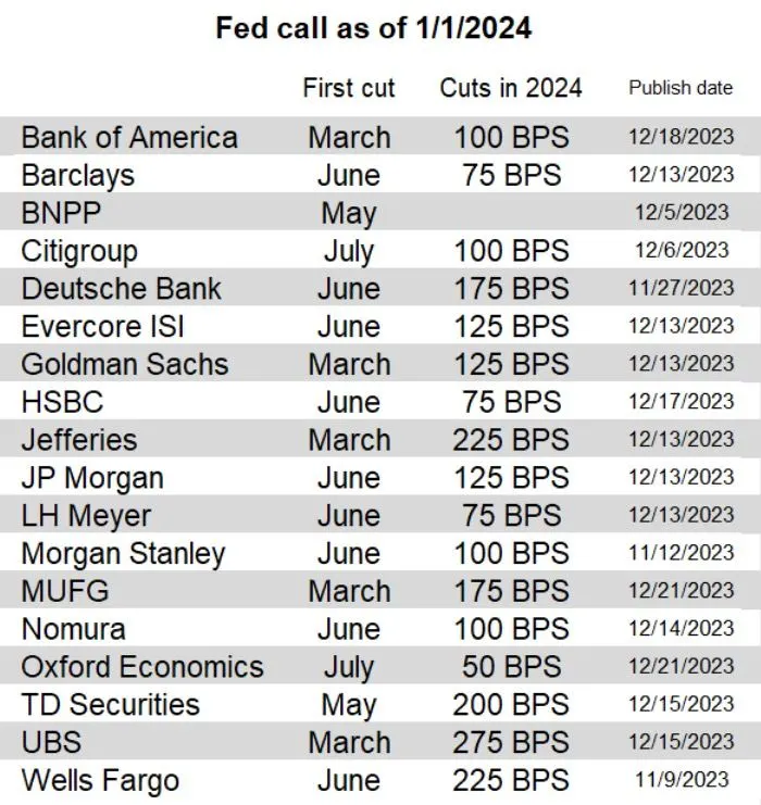 1 各大投行對今年降息的預期