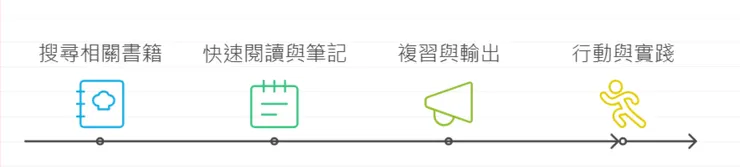 快速學習與行動計劃