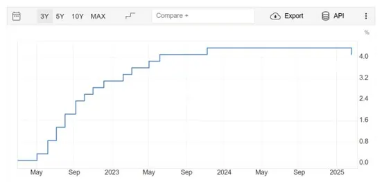 過去三年的澳洲基準利率走勢