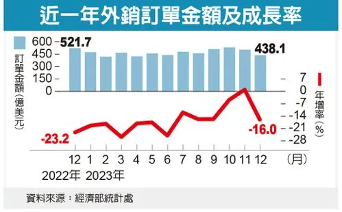 近一年外銷訂單金額及成長率