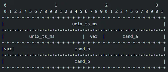 UUID v7 Layout (擷取自 RFC 9562)