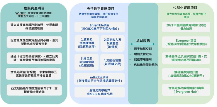 香港區塊鏈三大應用