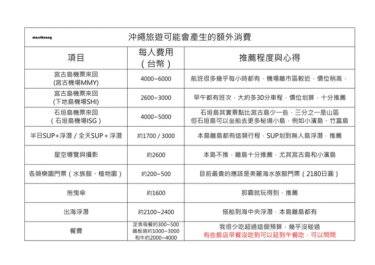 可能的額外消費