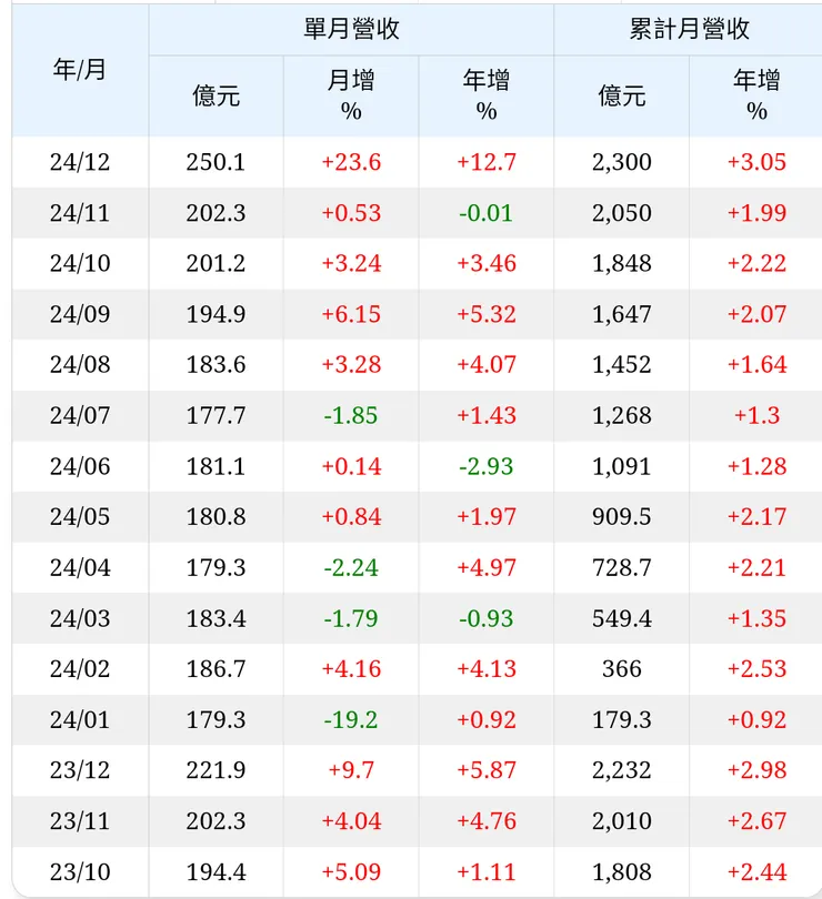 營收