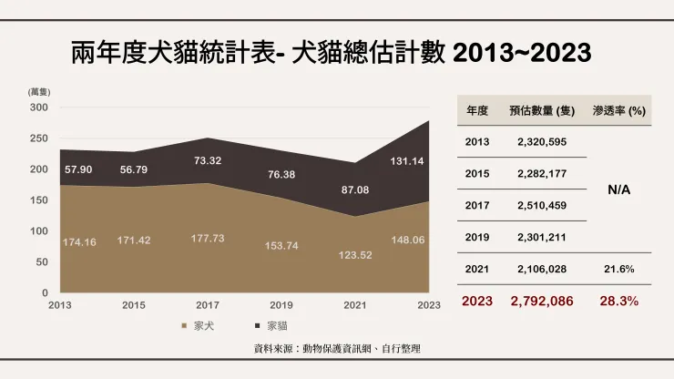 兩年度犬貓統計表- 犬貓總估計數 2013~2023。資料來源：動物保護資訊網、自行整理