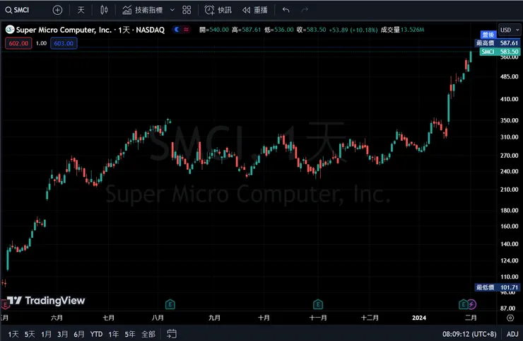 SMCI日K線圖