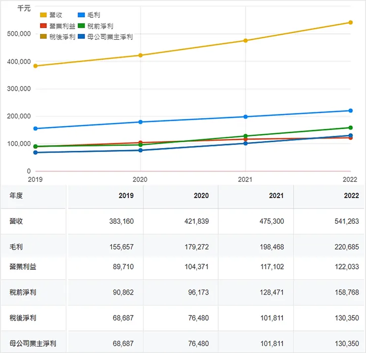 資料來源：財報狗