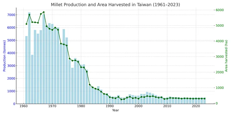 1961-2023臺灣小米產量與種植面積變化