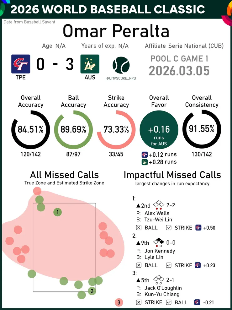 圖片來源：@umscore_npb