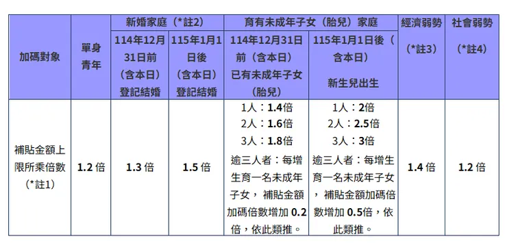 每月租金補貼金額加碼表