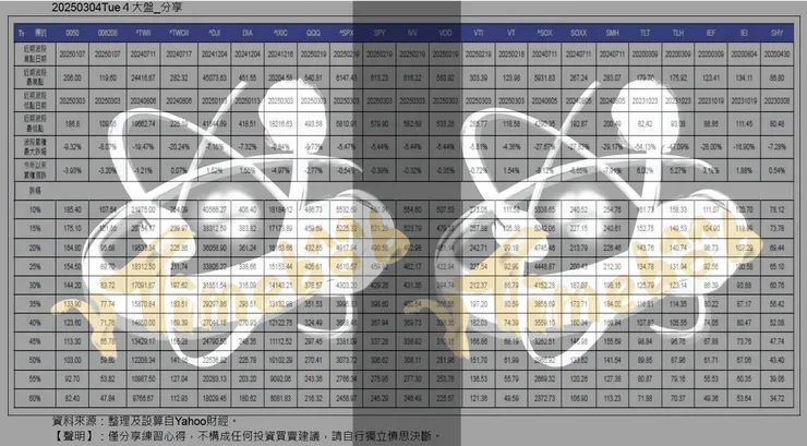 圖02　2025年3月初大盤觀察　資料來源：整理及設算自Yahoo財經。
