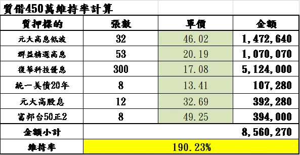質借450萬維持率計算