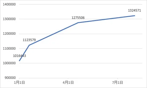 2023年1~7月資產變化趨勢