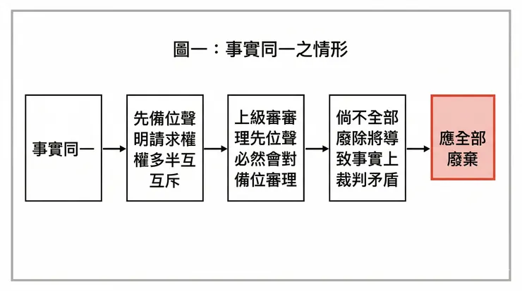 事實同一 → 先備位聲明請求權多半互斥 → 上級審審理先位聲明必然會對備位審理 → 倘不全部廢除將導致事實上裁判矛盾 → 應全部廢棄