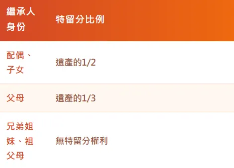 遺產繼承特留分說明