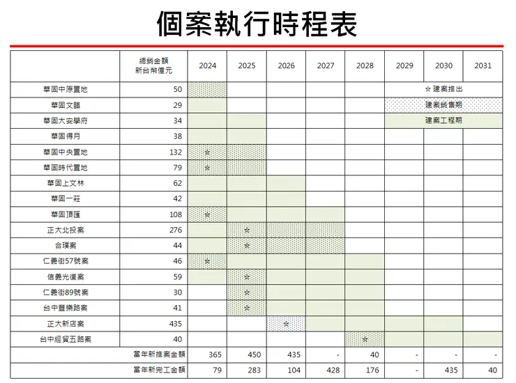 資料來源：華固Q1法說會