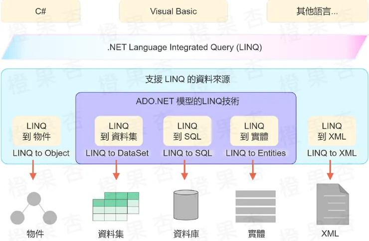 LINQ架構-1