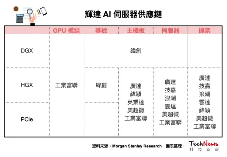 NVDA AI server 供應商