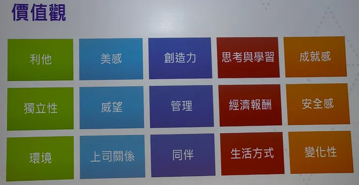 15 個價值觀；選擇三個認為最重要的項目，就是你的職涯目標