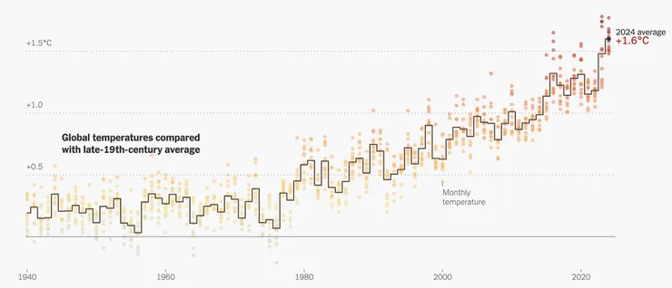 （全球氣溫變化：相較於工業革命前平均值，來源：New York Times）