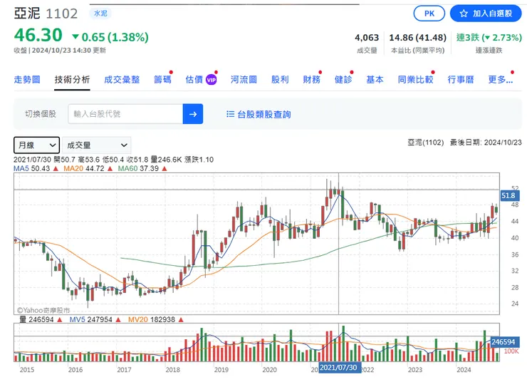 持有三年股價尚未回到三年前股價之最高點，這種股請不要買，無論殖利率如何。