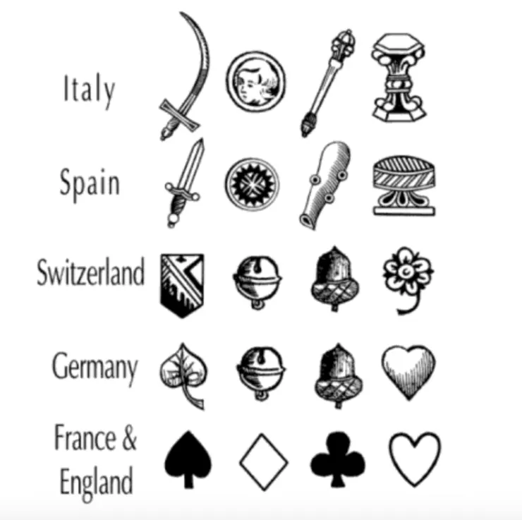 花色演變圖表：The Tarot: History, Symbolism, and Divination,Robert Place.2005,p15