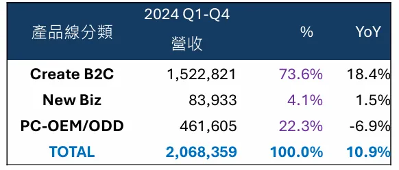 資料來源：訊連科技法說會