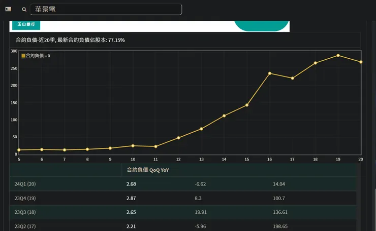 華景電合約負債