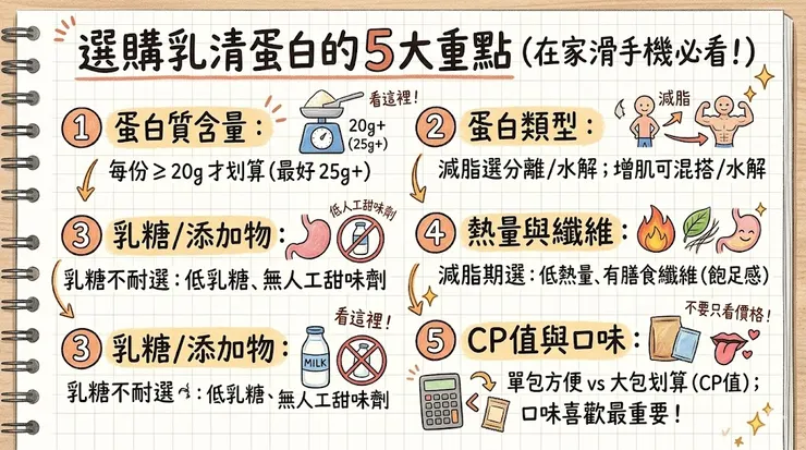選購乳清蛋白的5大重點