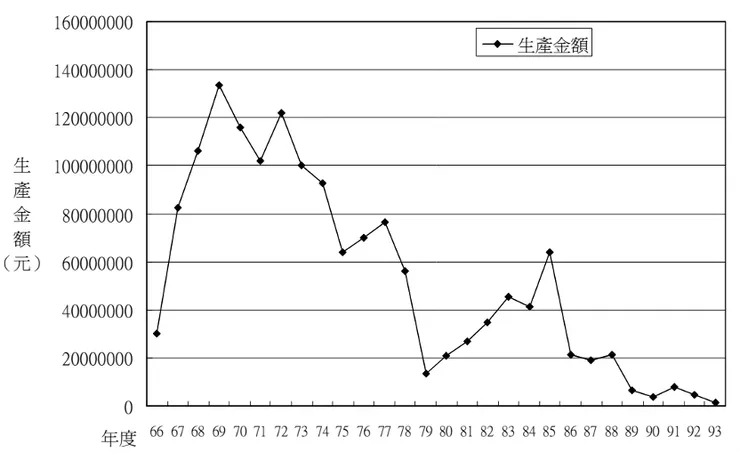 民國66-93年度蚵仔寮漁港烏魚巾著網船組生產總金額 資料來源：余小芬，2007
