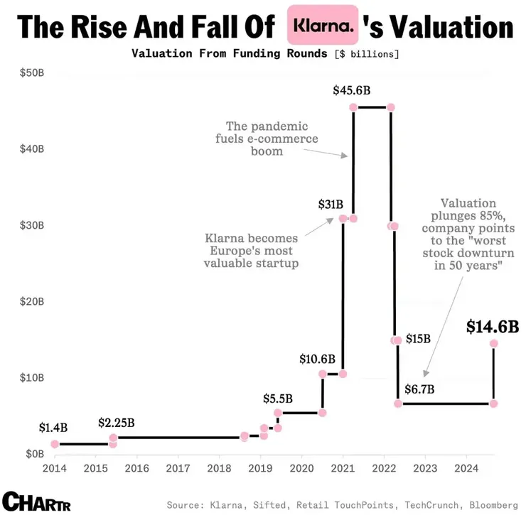 Klarna 歷年估值變化走勢,Source: Chartr