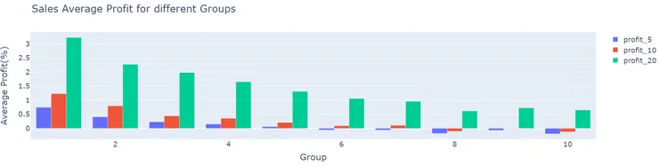 開營收當日營收因子分組報酬