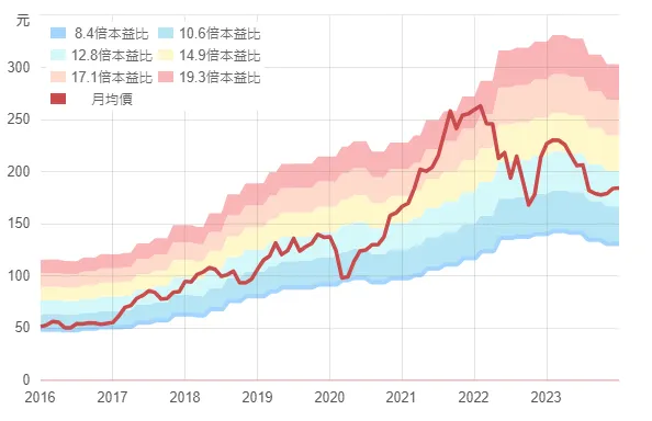 本益比河流圖: from 財報狗