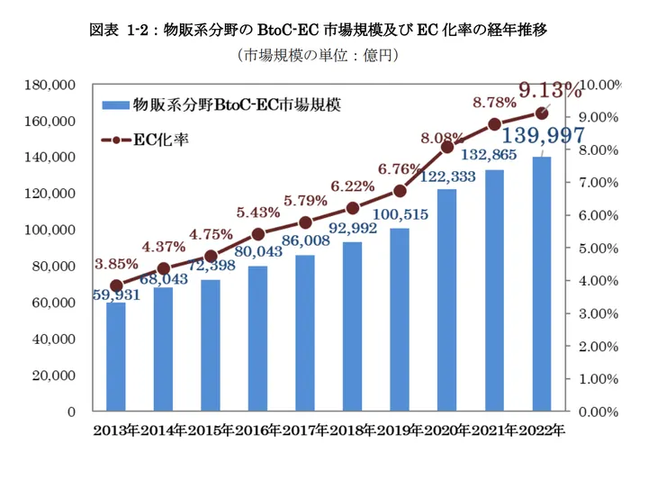 日本電商滲透率