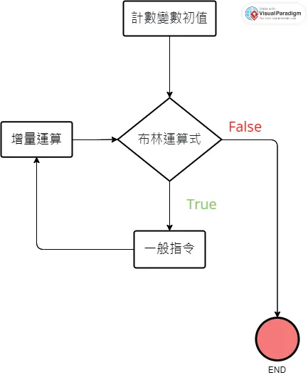 for迴圈 執行流程圖