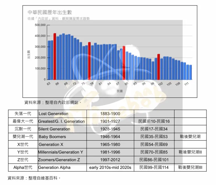 09中華民國出生數及嬰兒潮