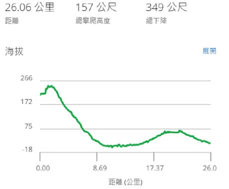 海拔變化
