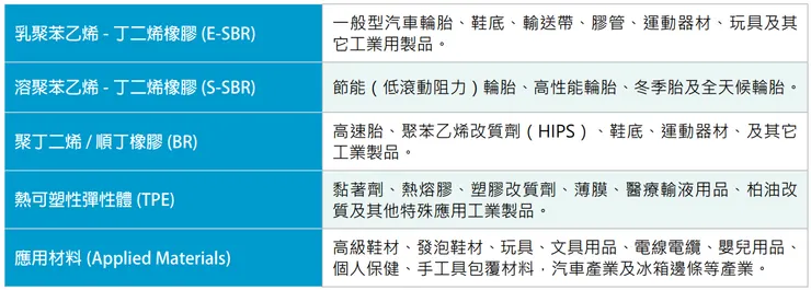 年報之營運概況