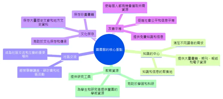 圖書館動線資料彙整