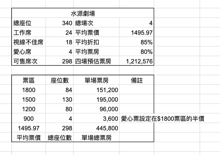 當平均票價$1500左右時，總票房約在120左右，比前篇提到的80萬多了40萬。